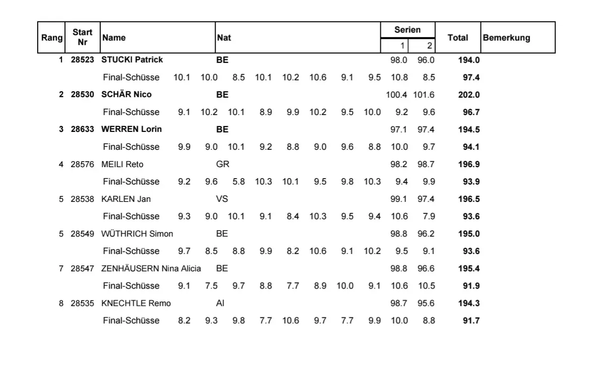 Classifica di un evento sportivo con le informazioni sui punteggi e i risultati di diversi partecipanti. Mostra le posizioni, i nomi, le nazionalità, i punteggi per le serie e il punteggio totale.