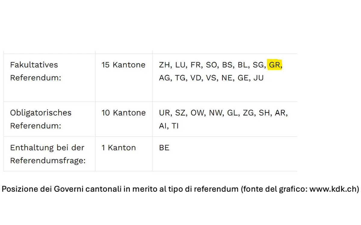 Tabella che mostra i cantoni svizzeri con riferimento ai vari tipi di referendum: 15 cantoni per il referendum facoltativo e 10 per il referendum obbligatorio. Include fonti e note sui risultati.